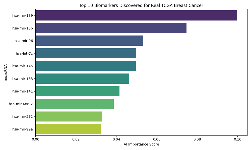 Machine Learning Biomarker Discovery Chart
